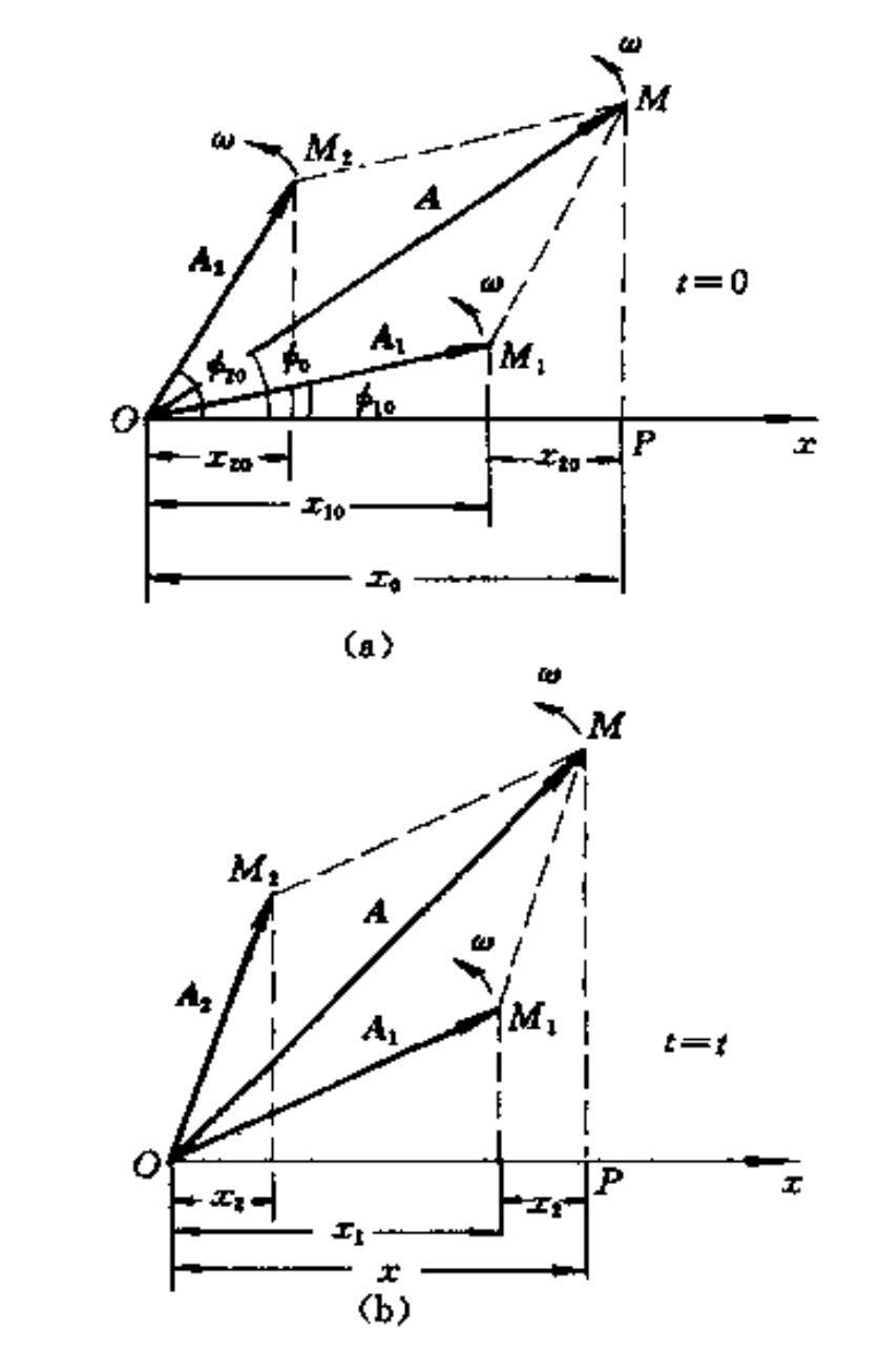 旋转矢量的合成